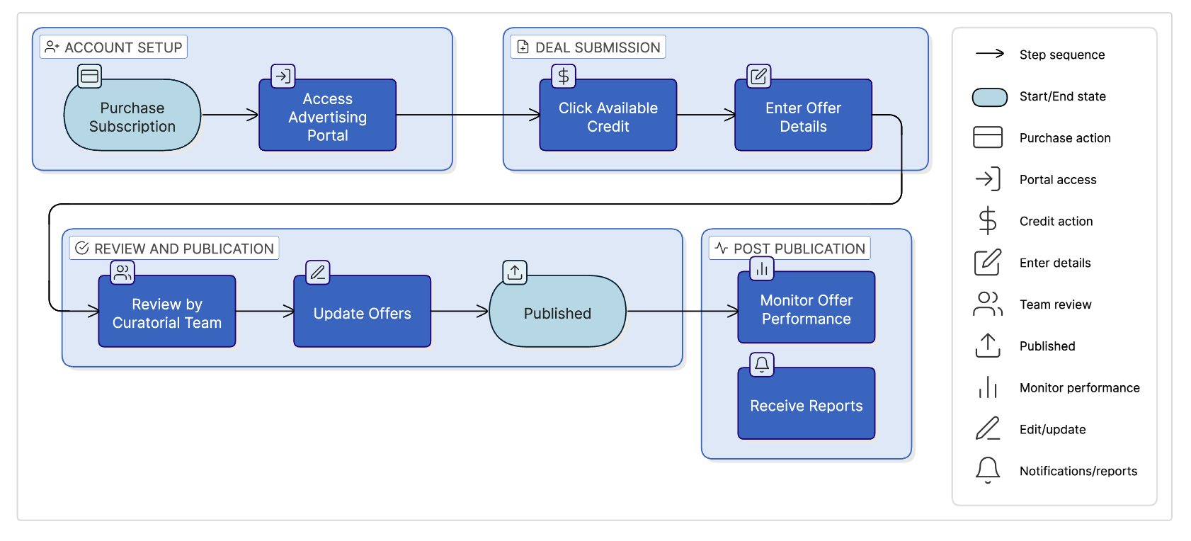 DealNews Subscription Portal Process